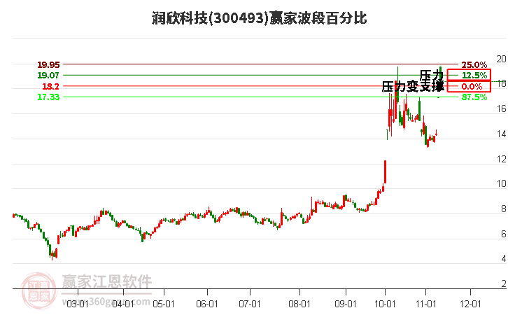 300493润欣科技波段百分比工具