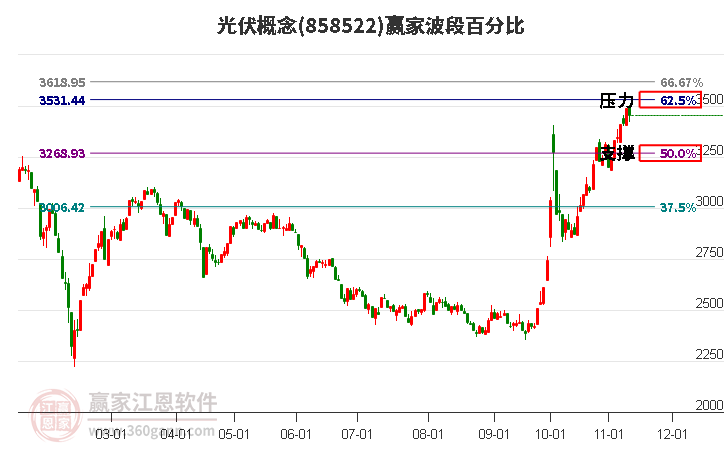 光伏概念赢家波段百分比工具