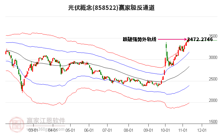 858522光伏赢家极反通道工具