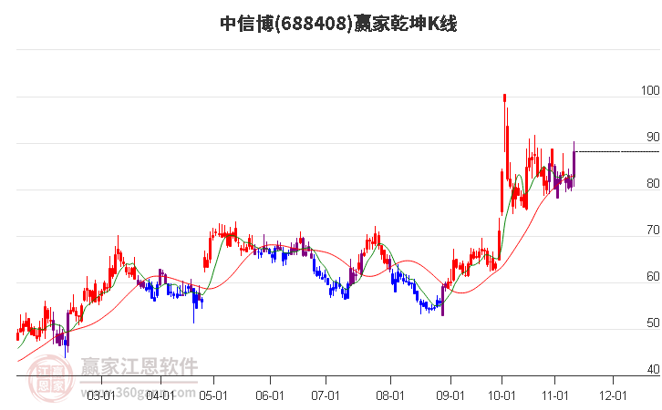 688408中信博贏家乾坤K線工具