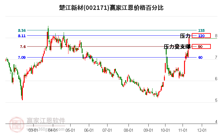 002171楚江新材江恩價(jià)格百分比工具