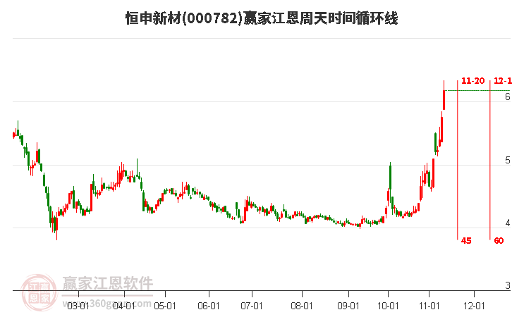 000782恒申新材江恩周天時(shí)間循環(huán)線工具 000782恒申新材江恩周天時(shí)間循環(huán)線工具