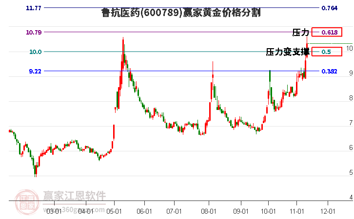 600789鲁抗医药黄金价格分割工具