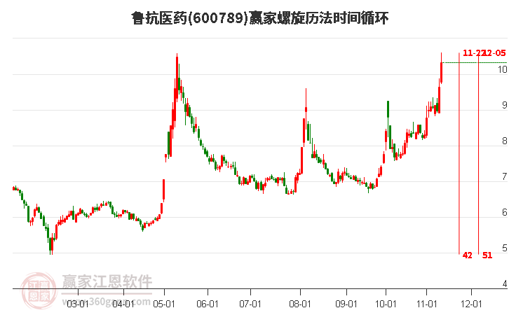 600789鲁抗医药螺旋历法时间循环工具