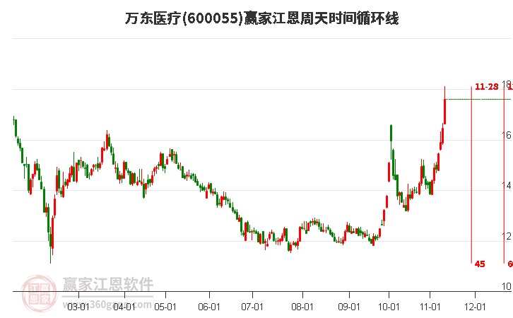 600055万东医疗江恩周天时间循环线工具