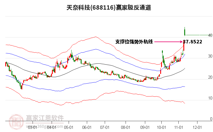 688116天奈科技赢家极反通道工具