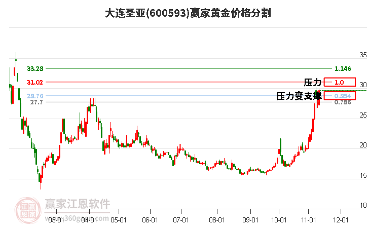 600593大连圣亚黄金价格分割工具