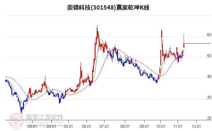 301548崇德科技赢家乾坤K线工具