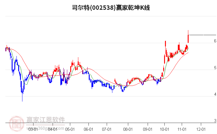 002538司尔特赢家乾坤K线工具