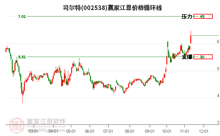 002538司尔特江恩价格循环线工具