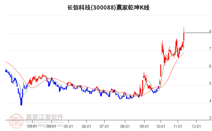 300088长信科技赢家乾坤K线工具