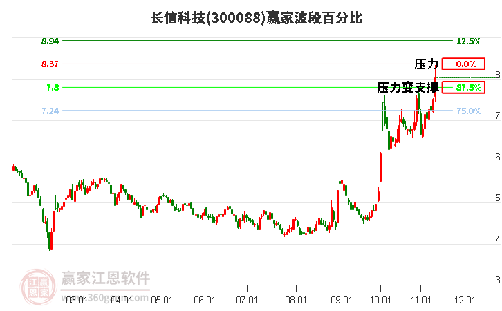 300088长信科技波段百分比工具