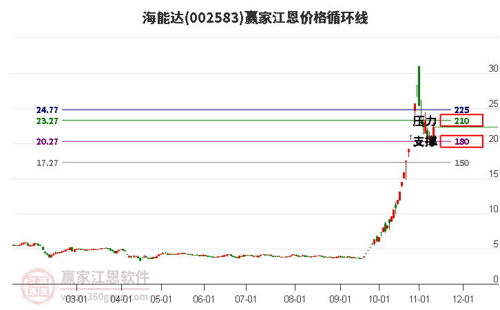 002583海能达江恩价格循环线工具