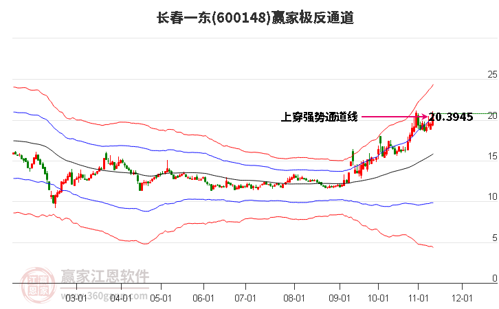 600148長春一東贏家極反通道工具