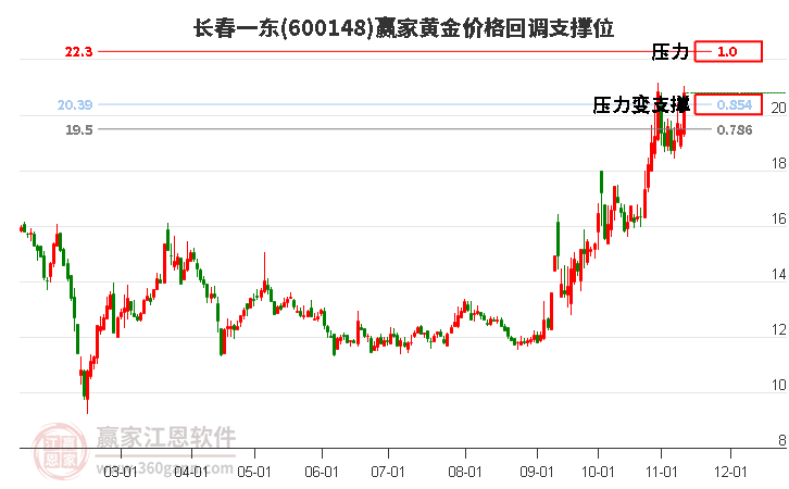 600148長春一東黃金價格回調支撐位工具