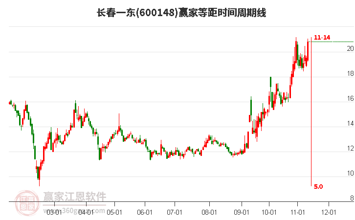 600148長春一東等距時間周期線工具