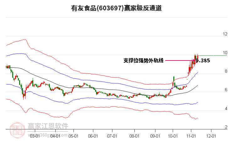 603697有友食品贏家極反通道工具
