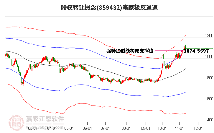 859432股权转让赢家极反通道工具