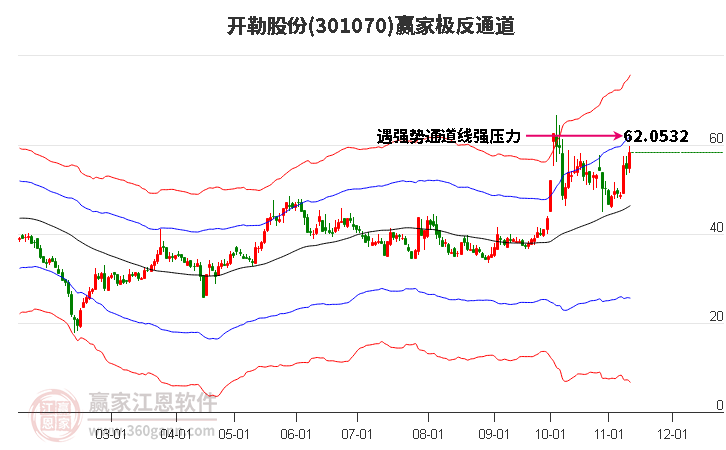 301070开勒股份赢家极反通道工具