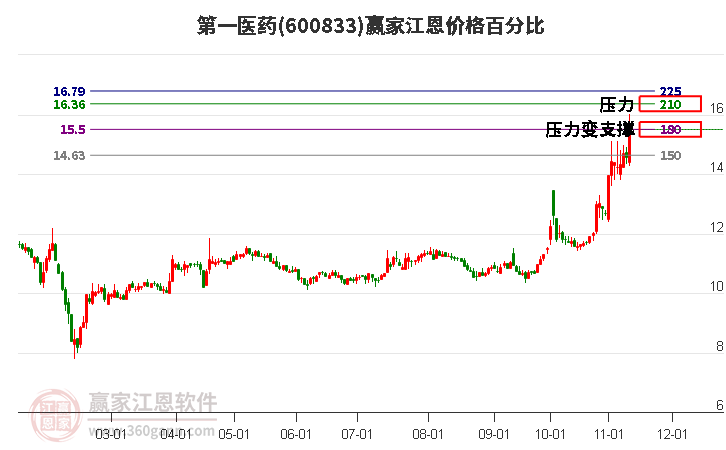 600833第一醫藥江恩價格百分比工具