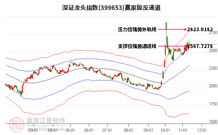 399653深证龙头赢家极反通道工具