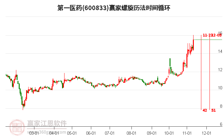 600833第一醫藥螺旋歷法時間循環工具