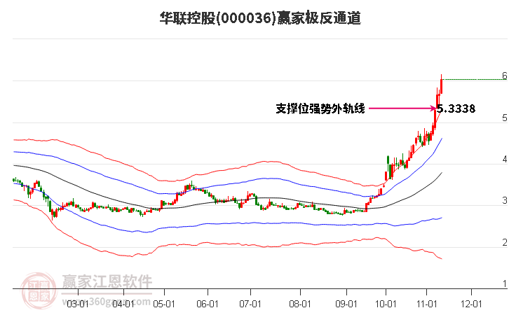 000036华联控股赢家极反通道工具