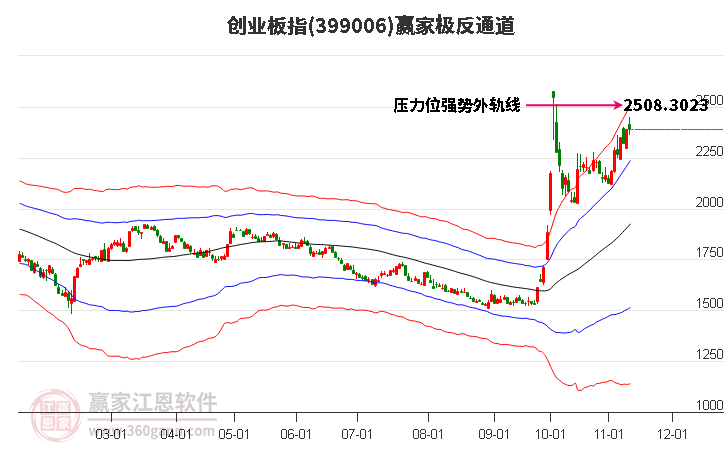 399006创业板指赢家极反通道工具