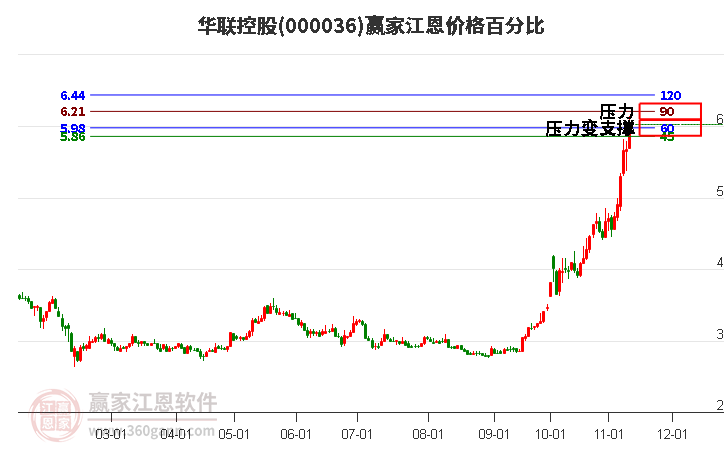 000036华联控股江恩价格百分比工具