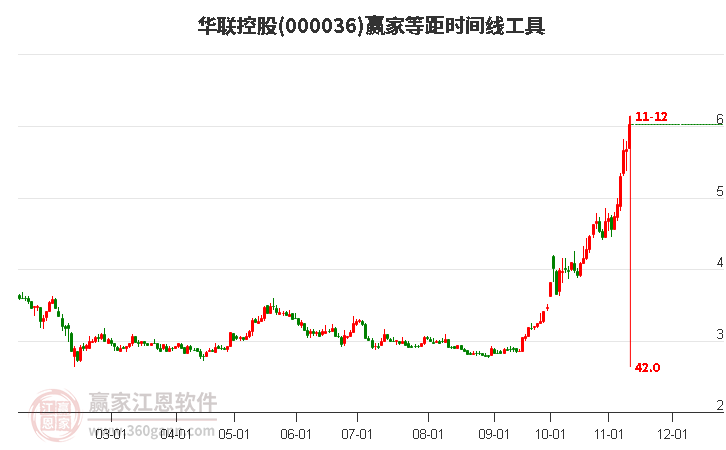 000036华联控股等距时间周期线工具