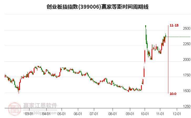 创业板指赢家等距时间周期线工具