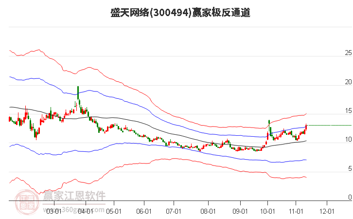 300494盛天网络赢家极反通道工具