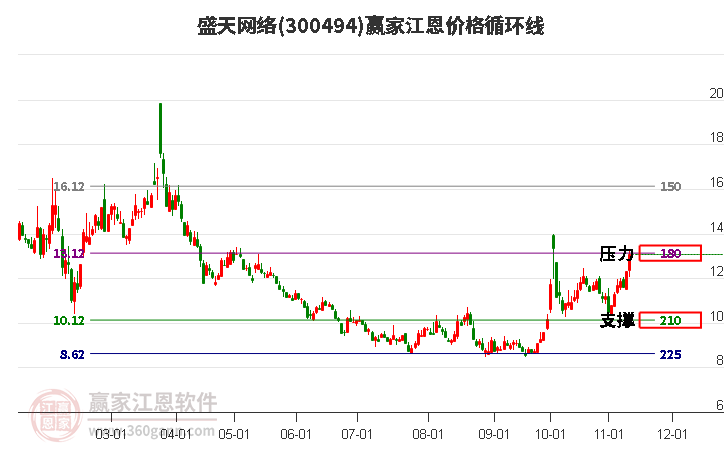 300494盛天网络江恩价格循环线工具