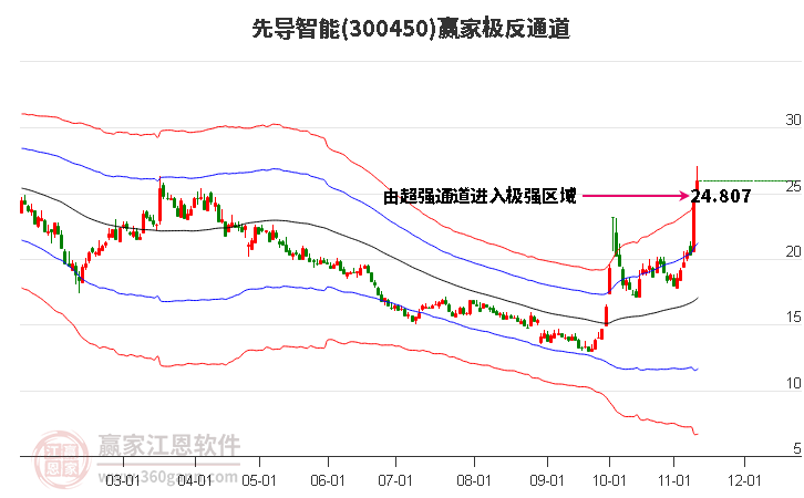 300450先導智能贏家極反通道工具