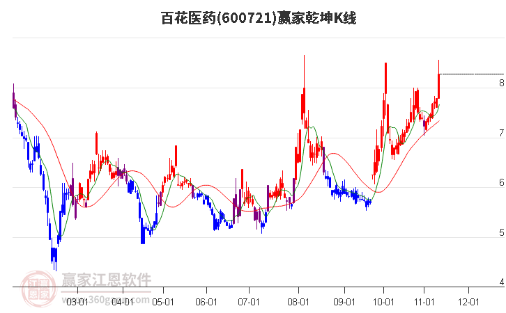600721百花醫(yī)藥贏家乾坤K線工具