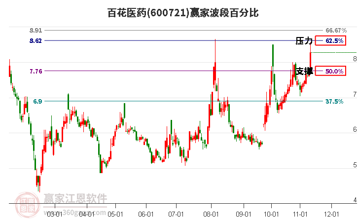 600721百花醫(yī)藥波段百分比工具