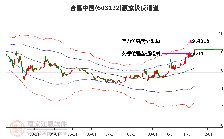 603122合富中国赢家极反通道工具