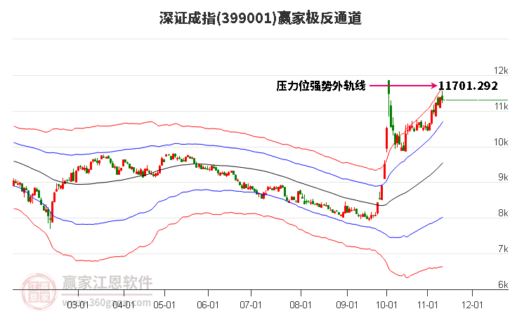 399001深证成指赢家极反通道工具