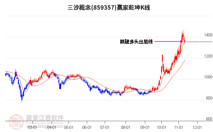 859357三沙赢家乾坤K线工具