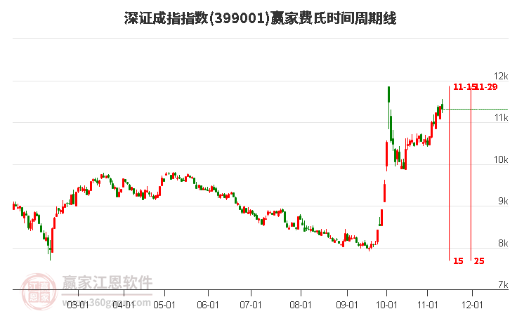 深证成指赢家费氏时间周期线工具