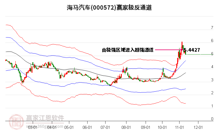 000572海马汽车赢家极反通道工具