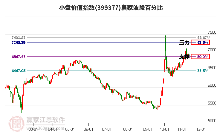 小盘价值指数赢家波段百分比工具