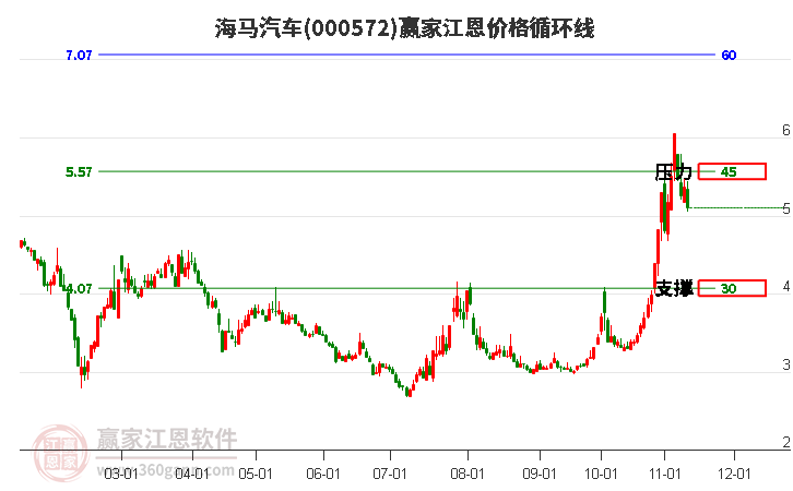 000572海马汽车江恩价格循环线工具