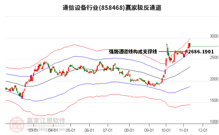 858468通信设备赢家极反通道工具