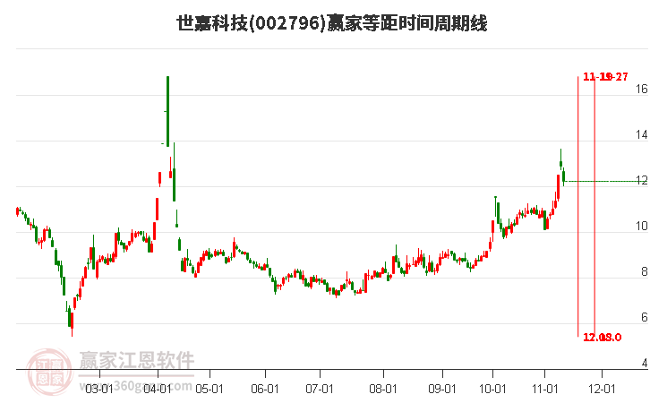 002796世嘉科技等距时间周期线工具