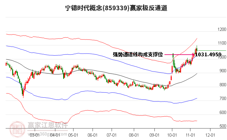 859339宁德时代赢家极反通道工具