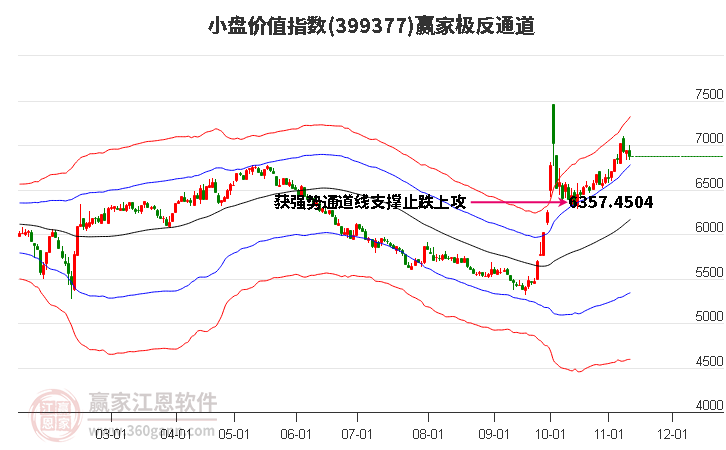 399377小盘价值赢家极反通道工具