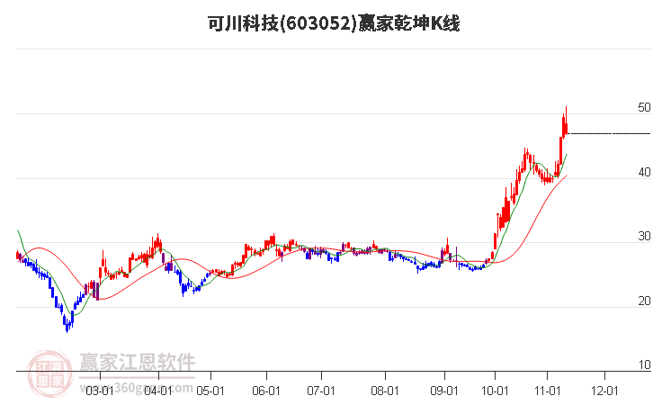 603052可川科技赢家乾坤K线工具