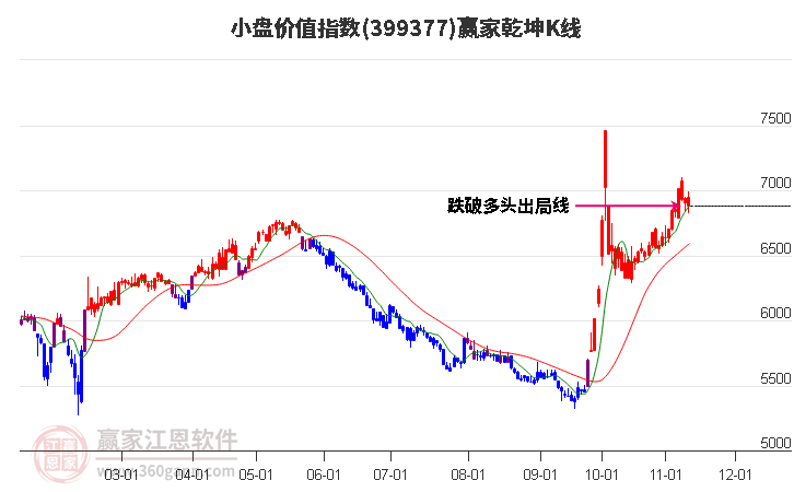 399377小盘价值赢家乾坤K线工具