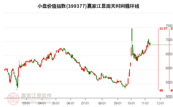 小盘价值指数赢家江恩周天时间循环线工具